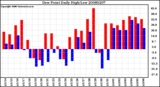 Milwaukee Weather Dew Point Daily High/Low