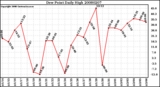 Milwaukee Weather Dew Point Daily High