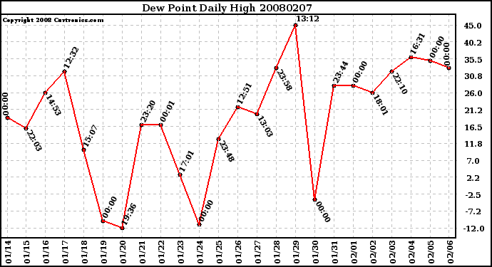 Milwaukee Weather Dew Point Daily High