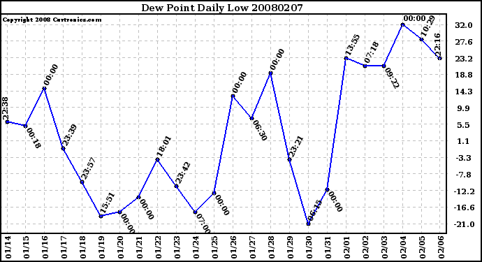 Milwaukee Weather Dew Point Daily Low