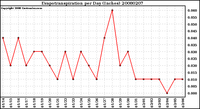 Milwaukee Weather Evapotranspiration per Day (Inches)