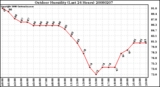 Milwaukee Weather Outdoor Humidity (Last 24 Hours)