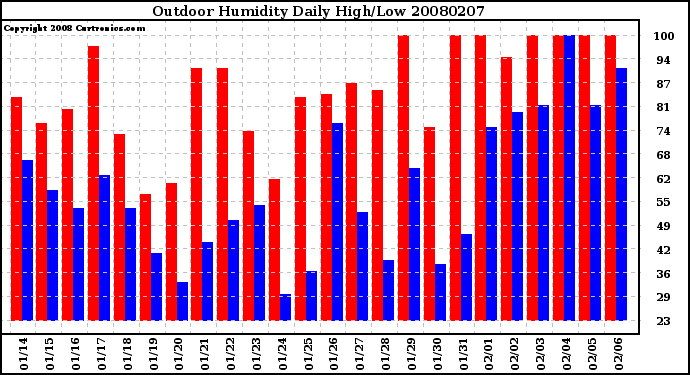 Milwaukee Weather Outdoor Humidity Daily High/Low