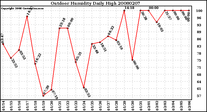 Milwaukee Weather Outdoor Humidity Daily High