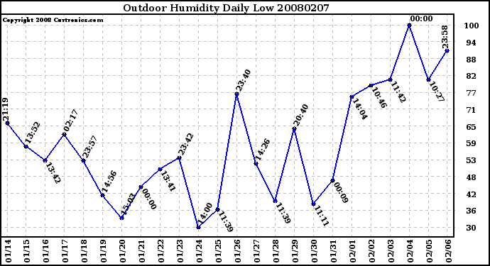 Milwaukee Weather Outdoor Humidity Daily Low