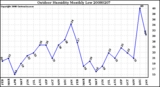 Milwaukee Weather Outdoor Humidity Monthly Low