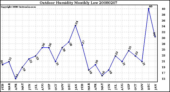 Milwaukee Weather Outdoor Humidity Monthly Low