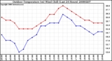 Milwaukee Weather Outdoor Temperature (vs) Wind Chill (Last 24 Hours)