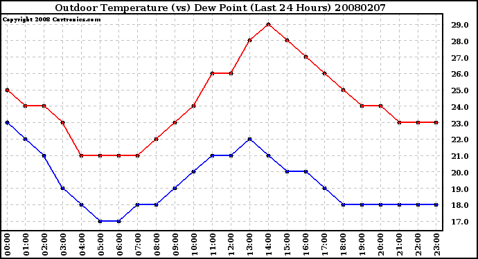 Milwaukee Weather Outdoor Temperature (vs) Dew Point (Last 24 Hours)