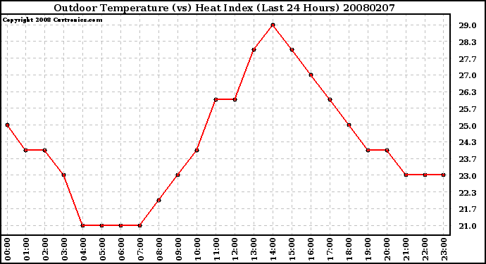 Milwaukee Weather Outdoor Temperature (vs) Heat Index (Last 24 Hours)