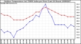 Milwaukee Weather Outdoor Temperature (vs) THSW Index per Hour (Last 24 Hours)