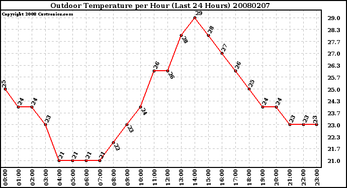 Milwaukee Weather Outdoor Temperature per Hour (Last 24 Hours)