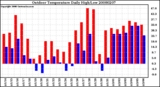 Milwaukee Weather Outdoor Temperature Daily High/Low