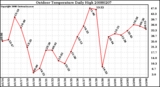 Milwaukee Weather Outdoor Temperature Daily High