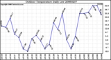 Milwaukee Weather Outdoor Temperature Daily Low