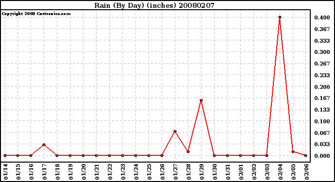 Milwaukee Weather Rain (By Day) (inches)