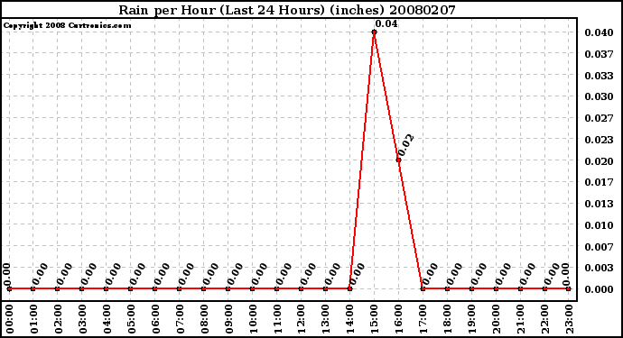 Milwaukee Weather Rain per Hour (Last 24 Hours) (inches)