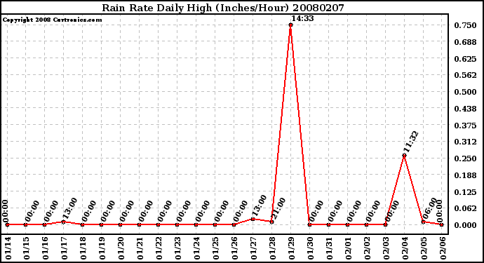 Milwaukee Weather Rain Rate Daily High (Inches/Hour)