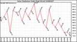 Milwaukee Weather Solar Radiation Daily High W/m2