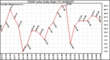 Milwaukee Weather THSW Index Daily High (F)