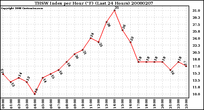 Milwaukee Weather THSW Index per Hour (F) (Last 24 Hours)