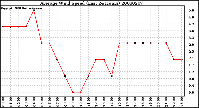 Milwaukee Weather Average Wind Speed (Last 24 Hours)