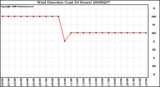 Milwaukee Weather Wind Direction (Last 24 Hours)