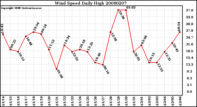 Milwaukee Weather Wind Speed Daily High