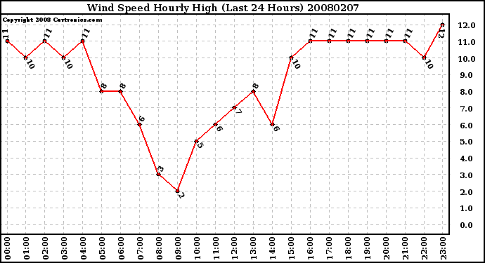 Milwaukee Weather Wind Speed Hourly High (Last 24 Hours)