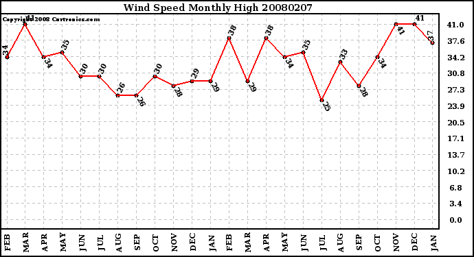 Milwaukee Weather Wind Speed Monthly High