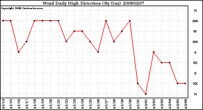 Milwaukee Weather Wind Daily High Direction (By Day)