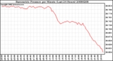 Milwaukee Weather Barometric Pressure per Minute (Last 24 Hours)