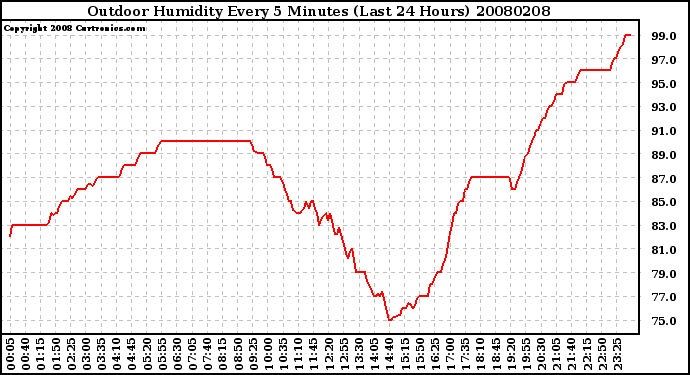 Milwaukee Weather Outdoor Humidity Every 5 Minutes (Last 24 Hours)