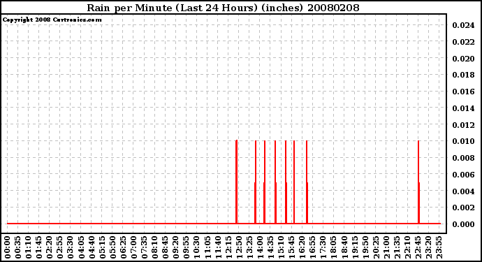 Milwaukee Weather Rain per Minute (Last 24 Hours) (inches)