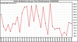 Milwaukee Weather Solar Radiation Avg per Day W/m2/minute