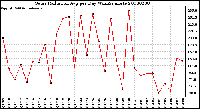 Milwaukee Weather Solar Radiation Avg per Day W/m2/minute