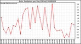 Milwaukee Weather Solar Radiation per Day KW/m2