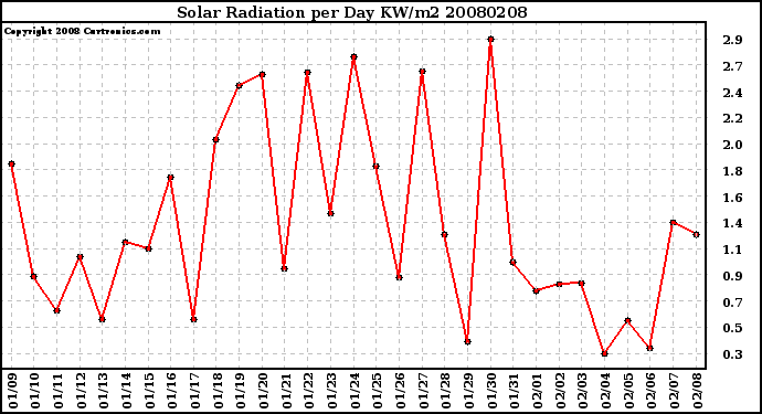 Milwaukee Weather Solar Radiation per Day KW/m2