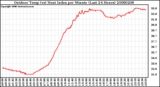 Milwaukee Weather Outdoor Temp (vs) Heat Index per Minute (Last 24 Hours)