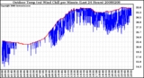 Milwaukee Weather Outdoor Temp (vs) Wind Chill per Minute (Last 24 Hours)