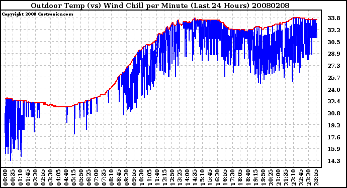 Milwaukee Weather Outdoor Temp (vs) Wind Chill per Minute (Last 24 Hours)