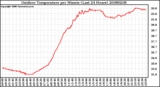 Milwaukee Weather Outdoor Temperature per Minute (Last 24 Hours)