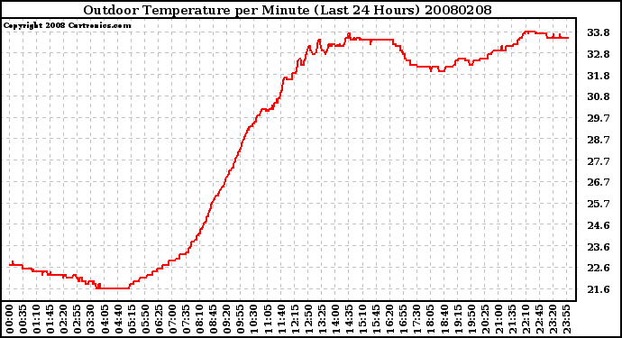 Milwaukee Weather Outdoor Temperature per Minute (Last 24 Hours)