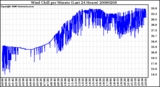 Milwaukee Weather Wind Chill per Minute (Last 24 Hours)