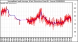 Milwaukee Weather Normalized and Average Wind Direction (Last 24 Hours)