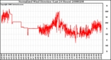 Milwaukee Weather Normalized Wind Direction (Last 24 Hours)