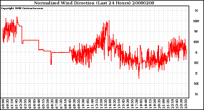 Milwaukee Weather Normalized Wind Direction (Last 24 Hours)