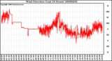 Milwaukee Weather Wind Direction (Last 24 Hours)