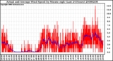 Milwaukee Weather Actual and Average Wind Speed by Minute mph (Last 24 Hours)