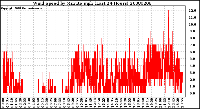 Milwaukee Weather Wind Speed by Minute mph (Last 24 Hours)